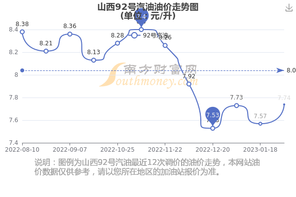 山西地区92号汽油最新价格动态解析