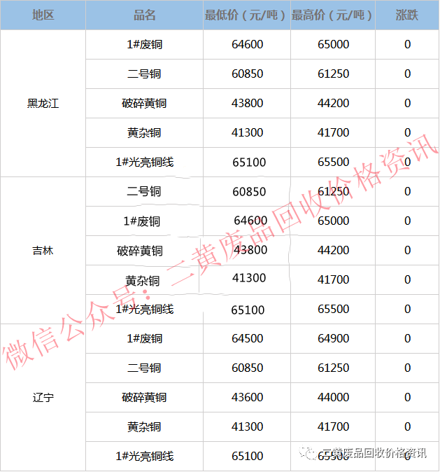 辽宁废铜价格最新行情解析