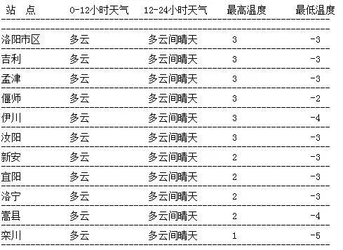 洛阳天气预报更新通知