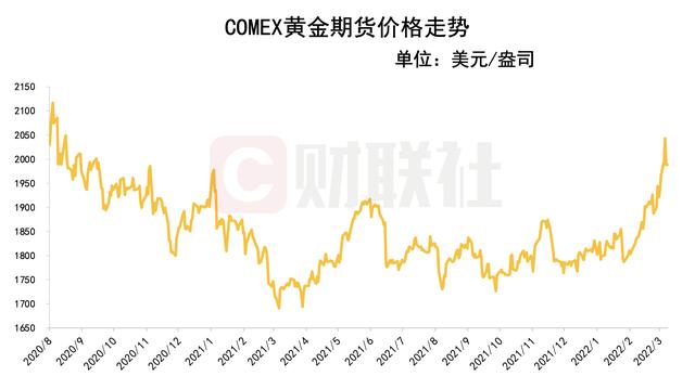 美国黄金期货行情最新分析