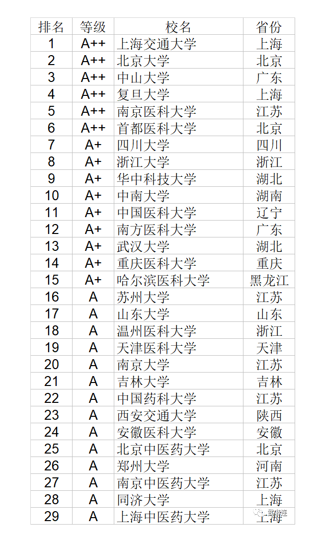 中国医学院校最新排名及其影响力分析