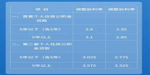 公积金贷款利率政策调整解析，最新利率及其影响深度分析