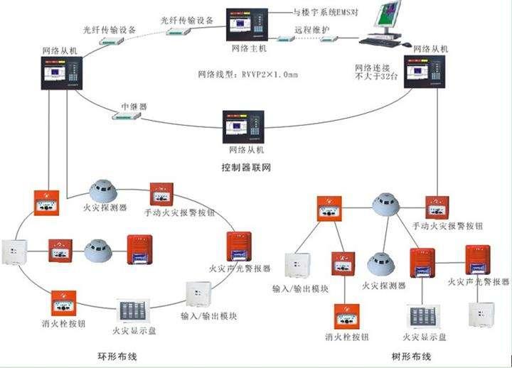 解读最新版火灾自动报警系统设计规范