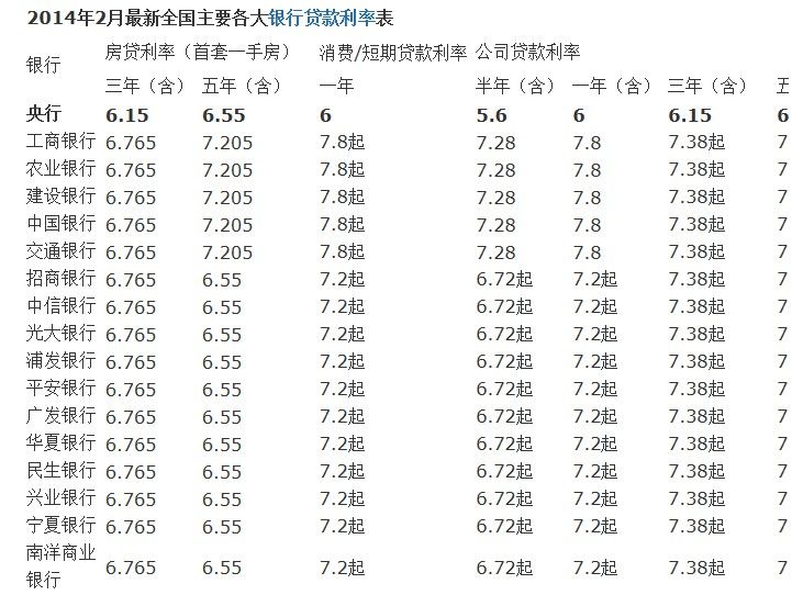 最新银行贷款利率解析