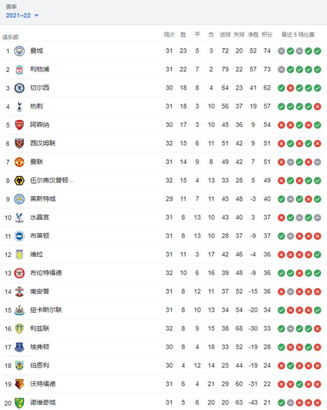 英超联赛最新积分榜解析