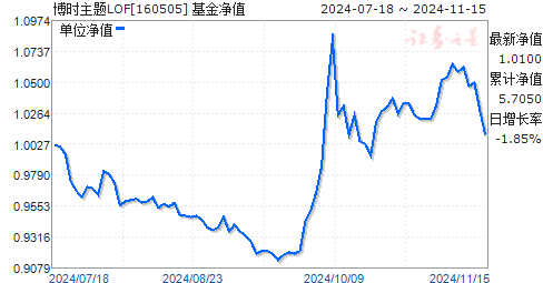 基金代码160505最新净值解析与查询指南