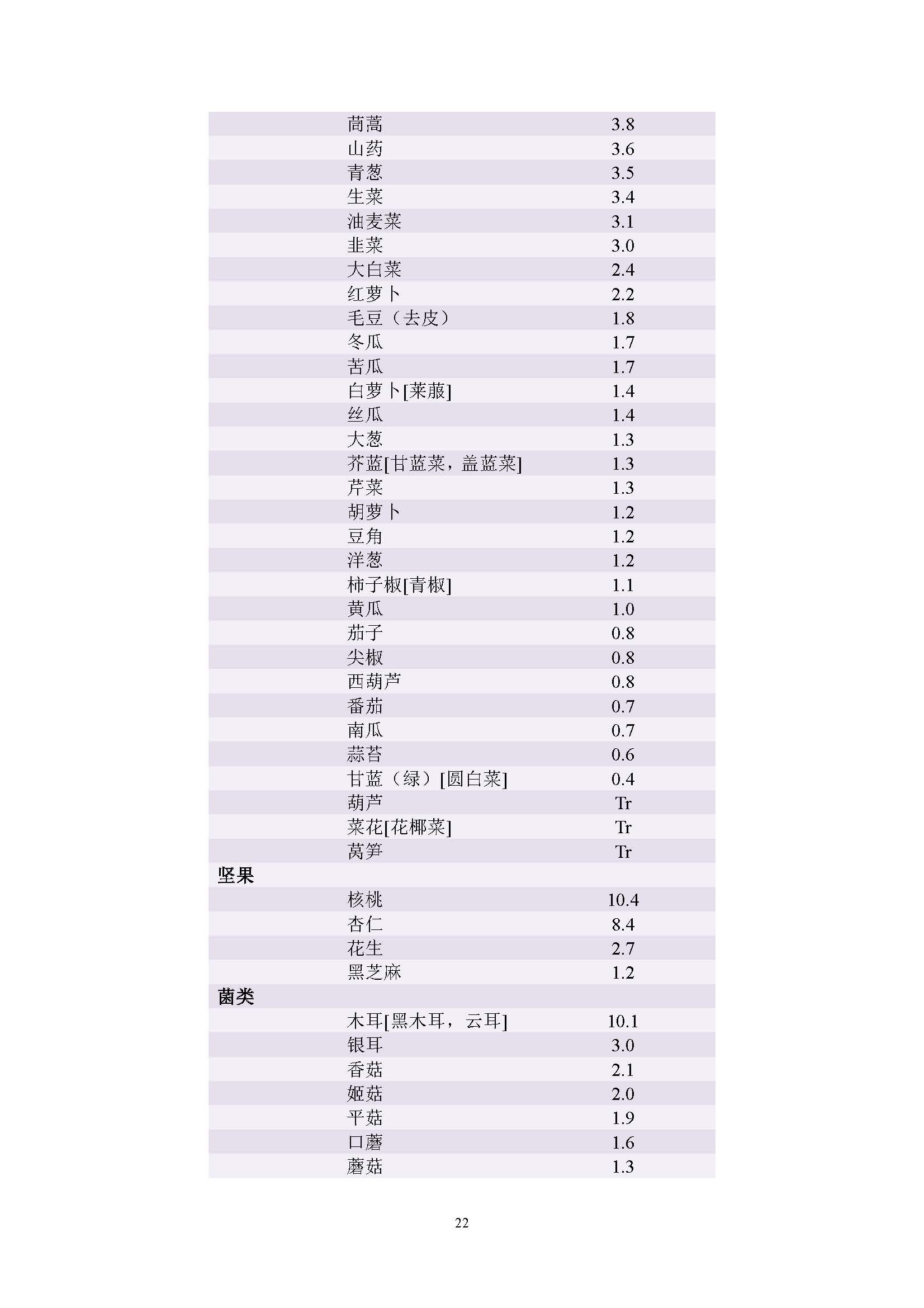 最新食物含碘概览表