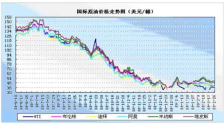 全球能源市场趋势，最新石油价格走势图与未来展望