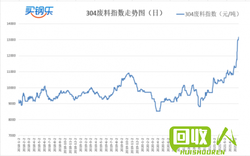 废不锈钢价格行情最新分析