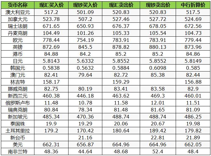 全球货币最新动态解析，今日外汇牌价一览