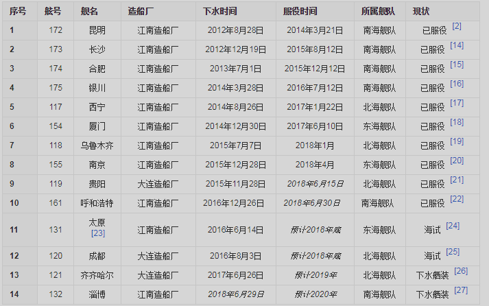 中国海军最新服役的052D型驱逐舰数量表研究分析