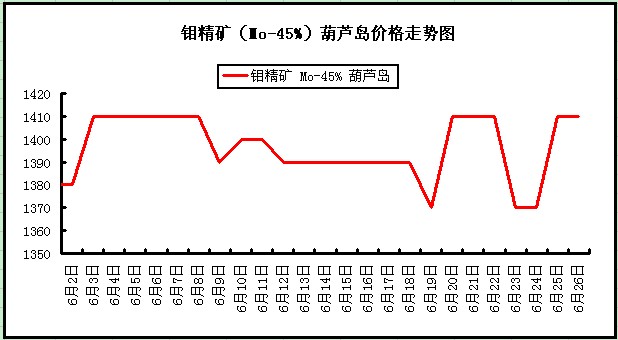 国际钼价最新动态分析报告