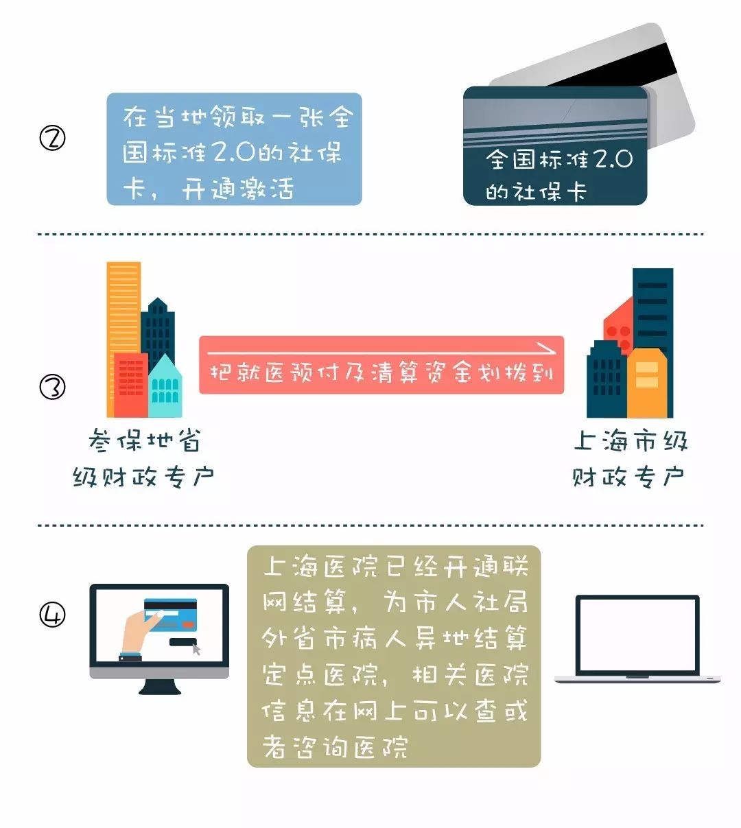 上海异地医保报销政策详解