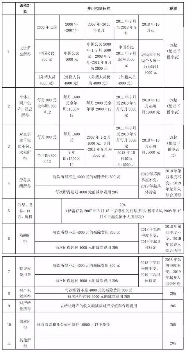 最新扣税标准表全面解析