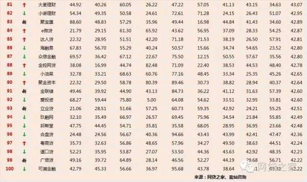 P2P最新排名揭示互联网金融格局重塑