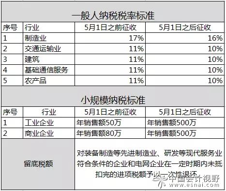 增值税最新税率调整，影响及未来展望