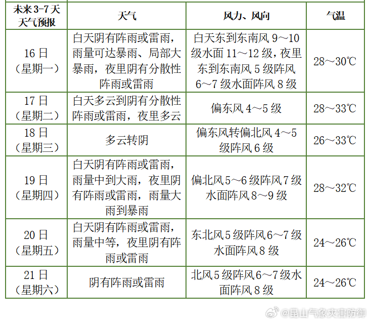 台风天气预报最新报告更新通知