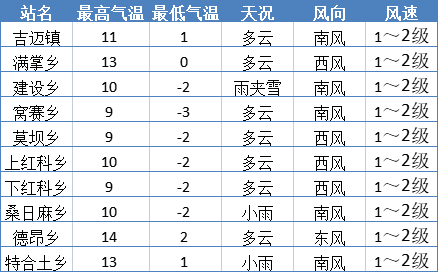 焦虎乡天气预报更新通知