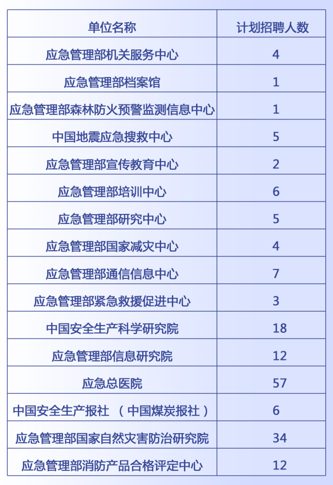 昌乐县应急管理局最新招聘概况及职位信息