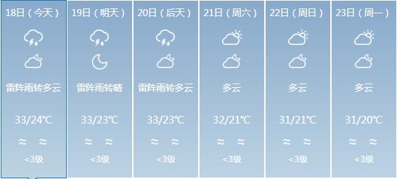 元庄乡最新天气预报