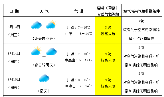 华兰乡天气预报更新通知