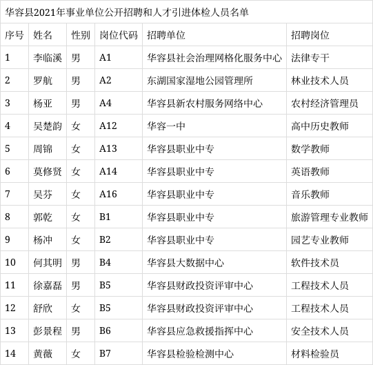 华容区文化广电体育和旅游局招聘启事