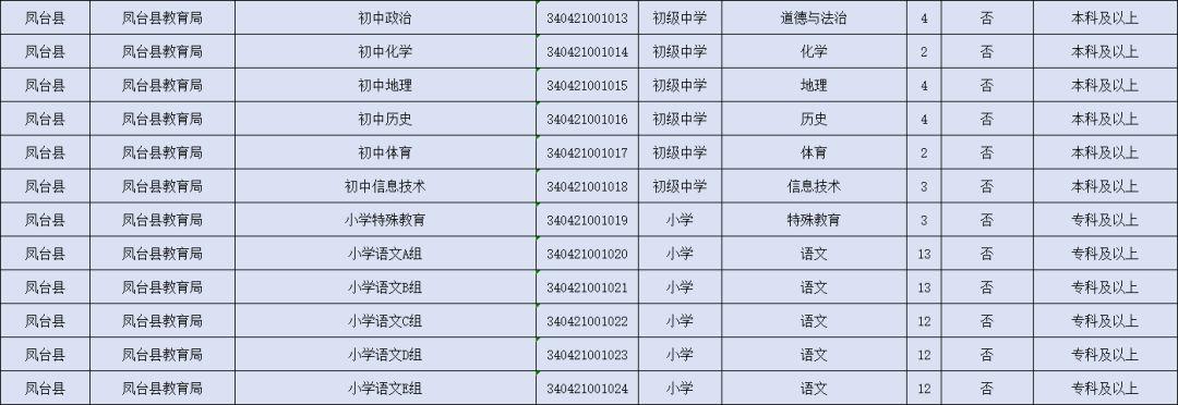 凤台县成人教育事业单位招聘启事概览