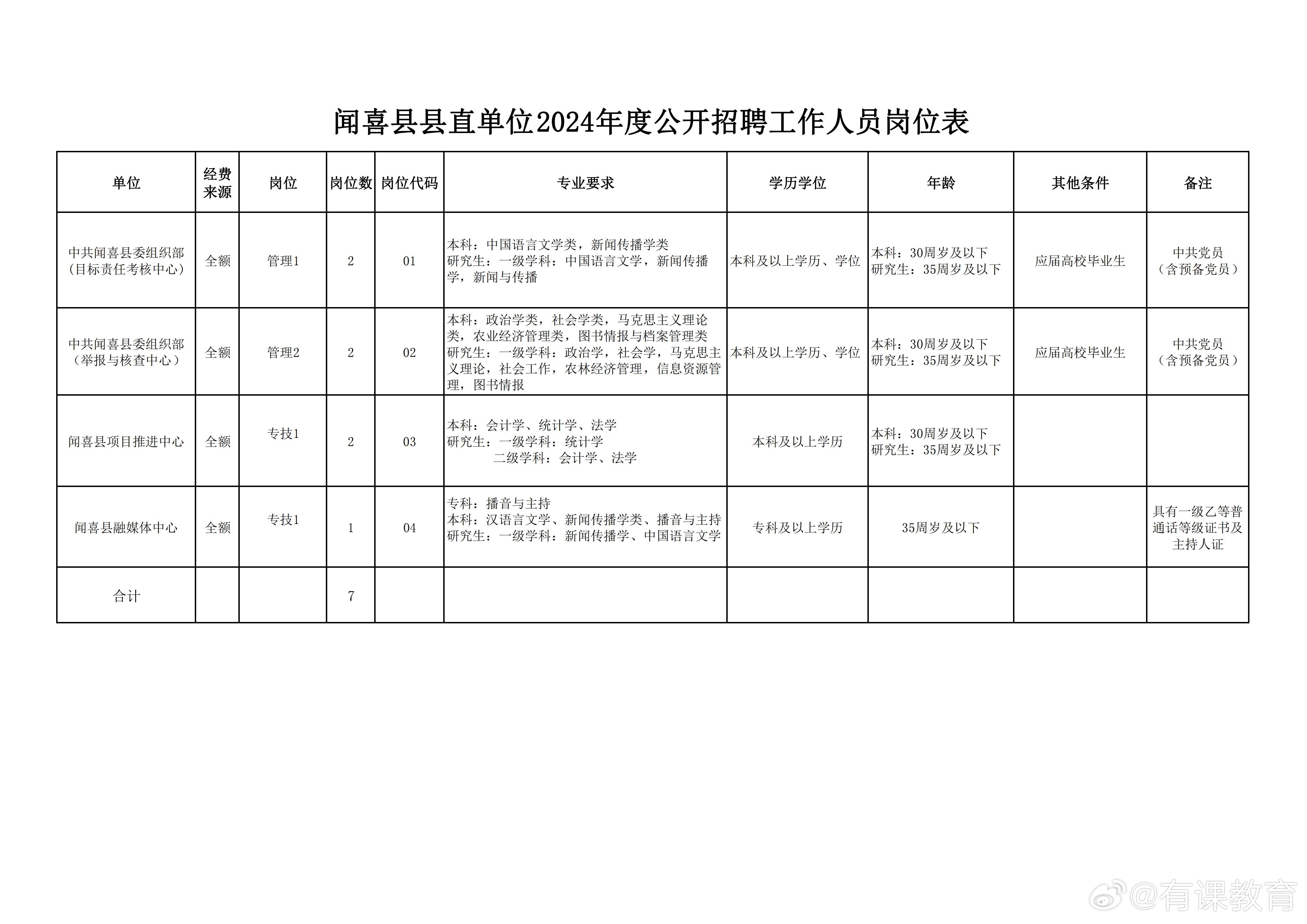 城关区数据和政务服务局招聘公告解析