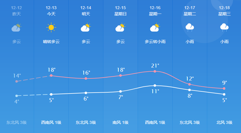 汇鑫街道最新天气预报