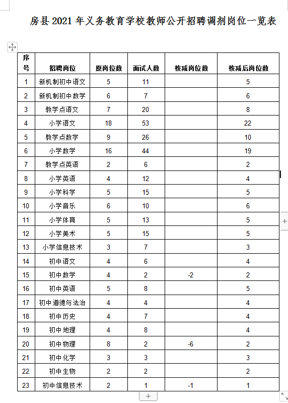 房县小学最新招聘信息概览