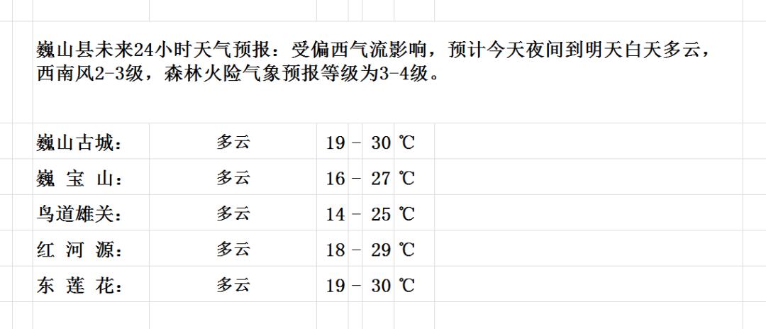 山货乡天气预报更新通知